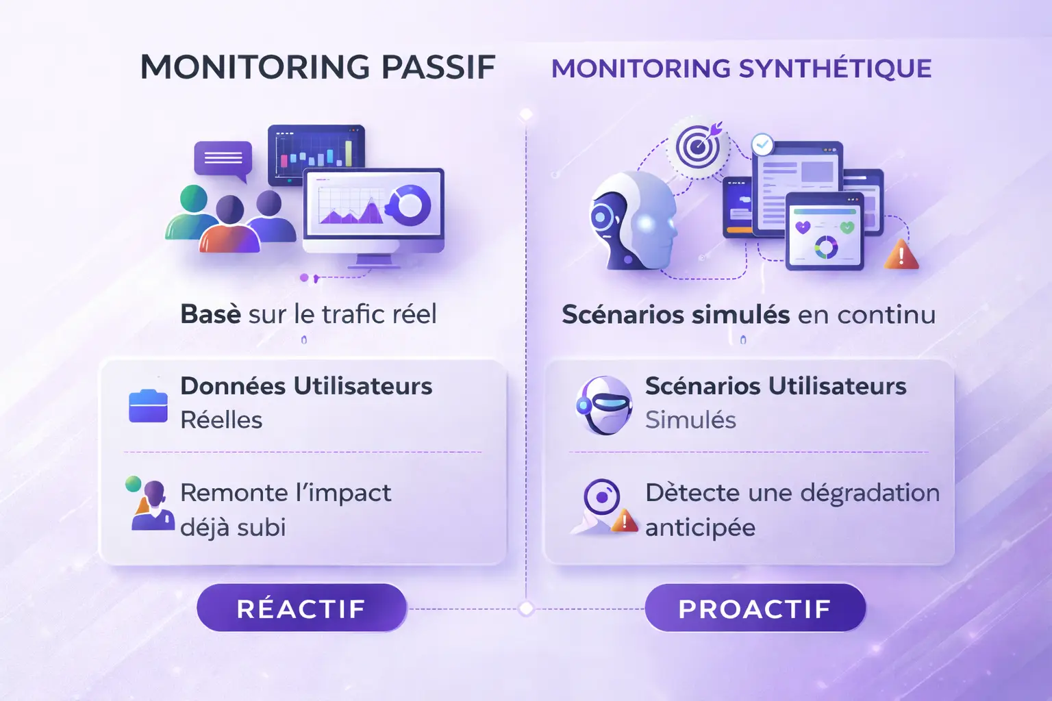 Monitoring passif vs monitoring synthétique